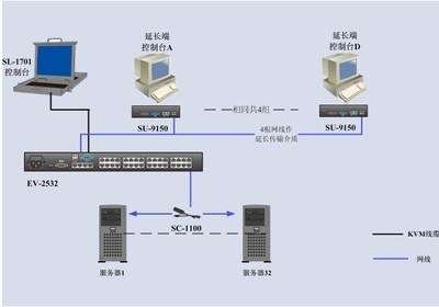 EV-2516 5控16矩陣KVM 高效網絡設備管理解決方案
